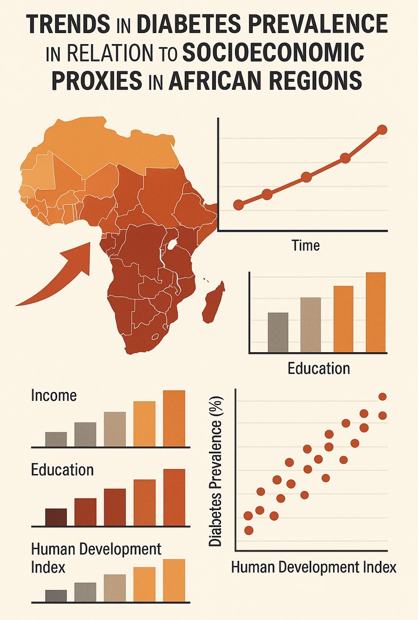 Trends in diabetes prevalence in relation to socioeconomic proxies in African regions from 2011 to 2021