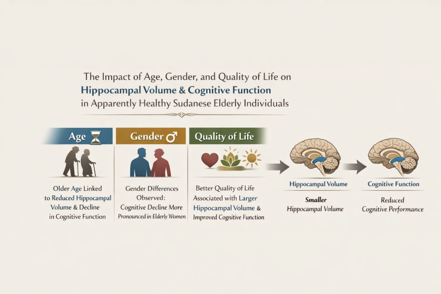 The impact of age, gender, and quality of life on hippocampal volume and cognitive function in apparently healthy Sudanese elderly individuals